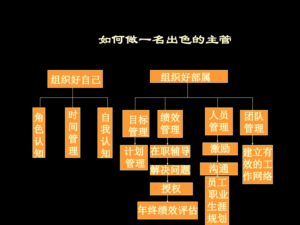 中层管理-主管应如何管理