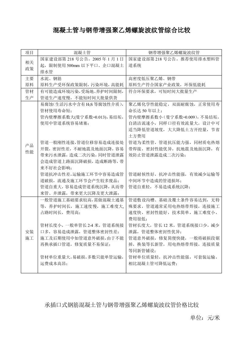 混凝土管与钢带增强聚乙烯螺旋波纹管比较