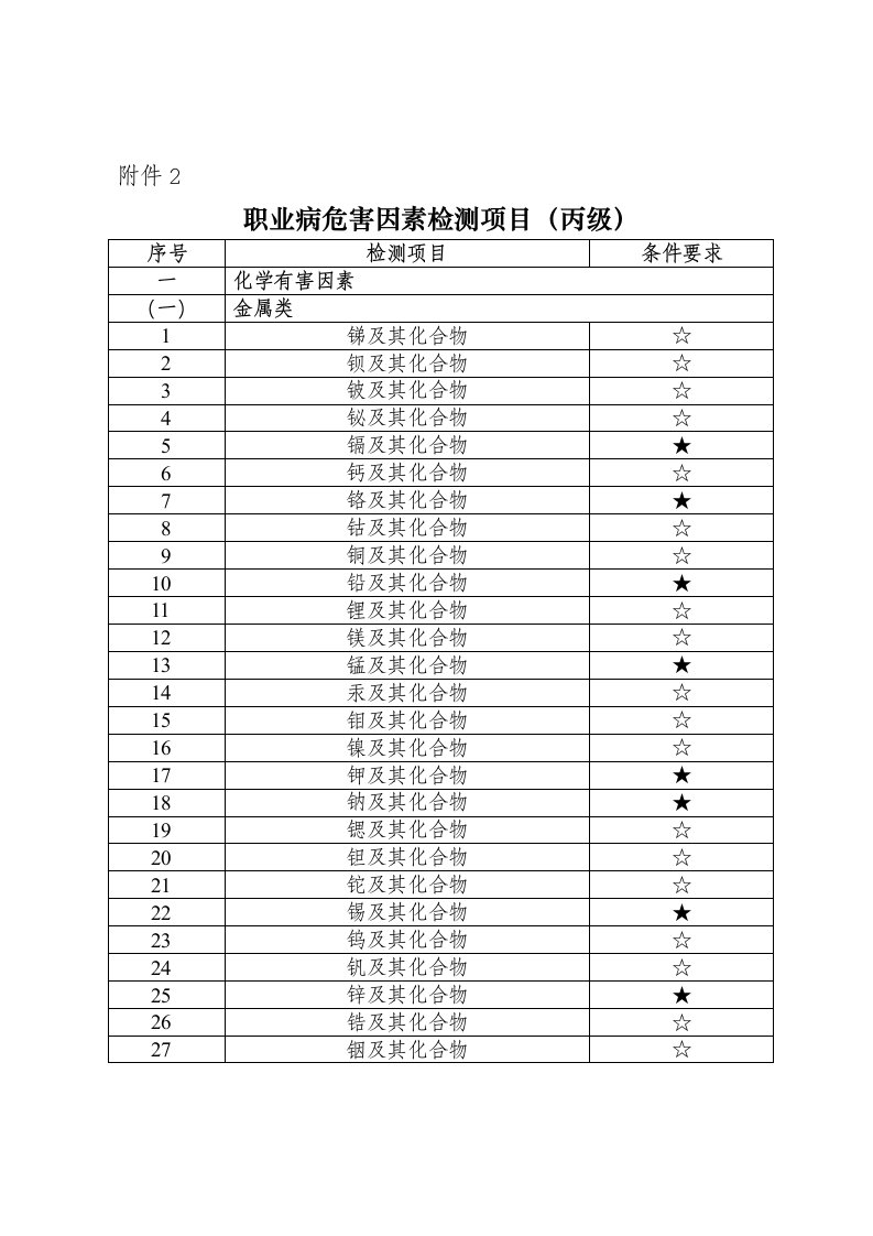 职业病危害因素检测项目(丙级)