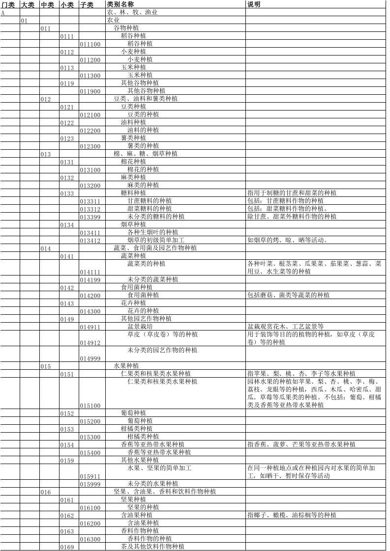 《行业类别代码表(2012年修订版)》