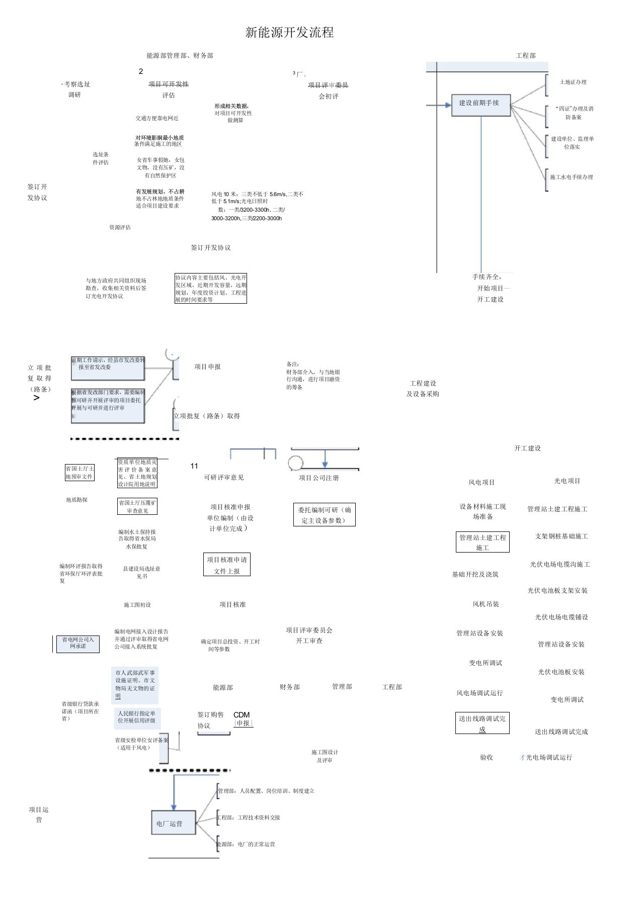 新能源开发流程