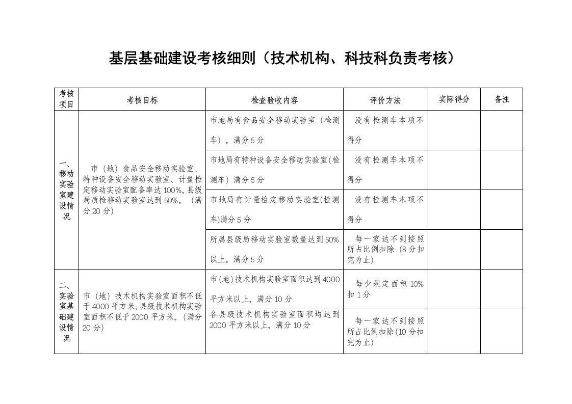 基层基础建设考核细则(技术机构