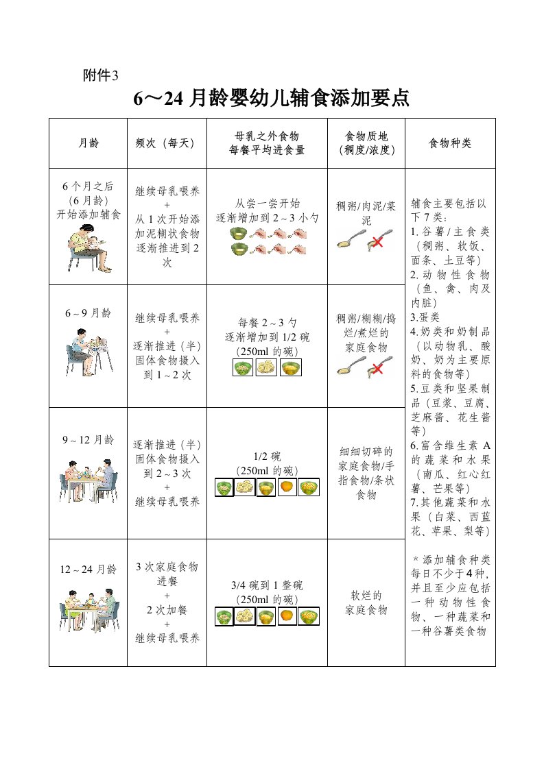 6～24月龄婴幼儿辅食添加要点、婴幼儿亲子交流与玩耍要点