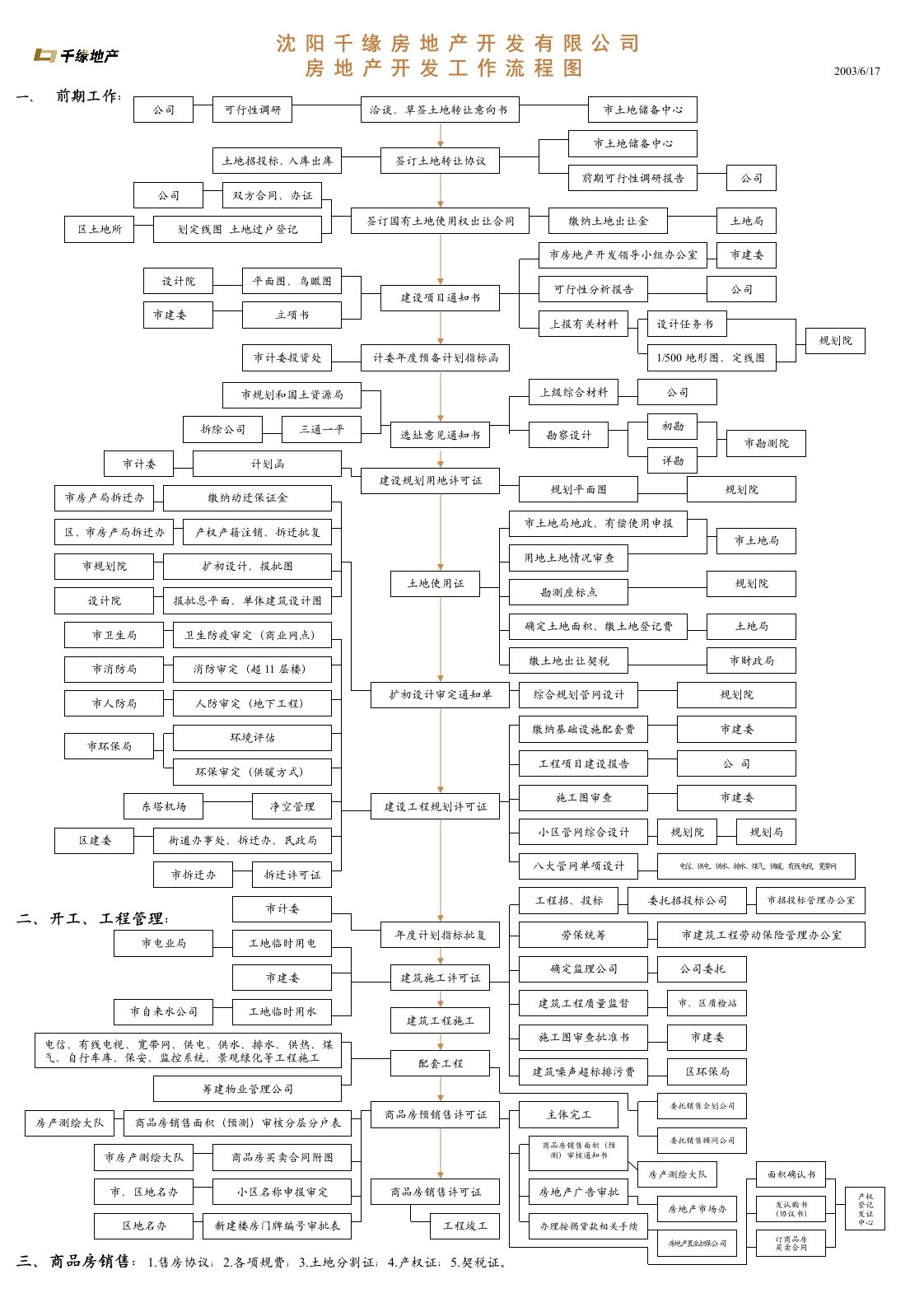 房地产开发工作流程图-地产项目全程流程图