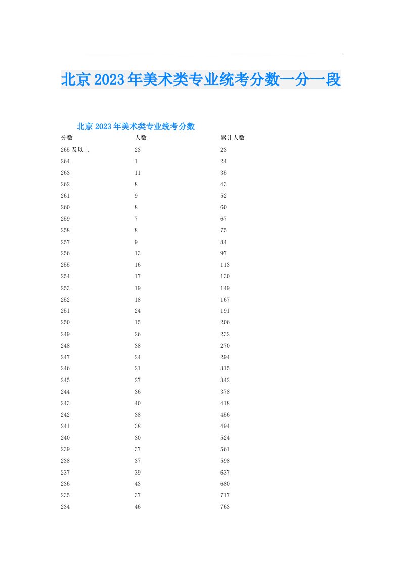 北京美术类专业统考分数一分一段