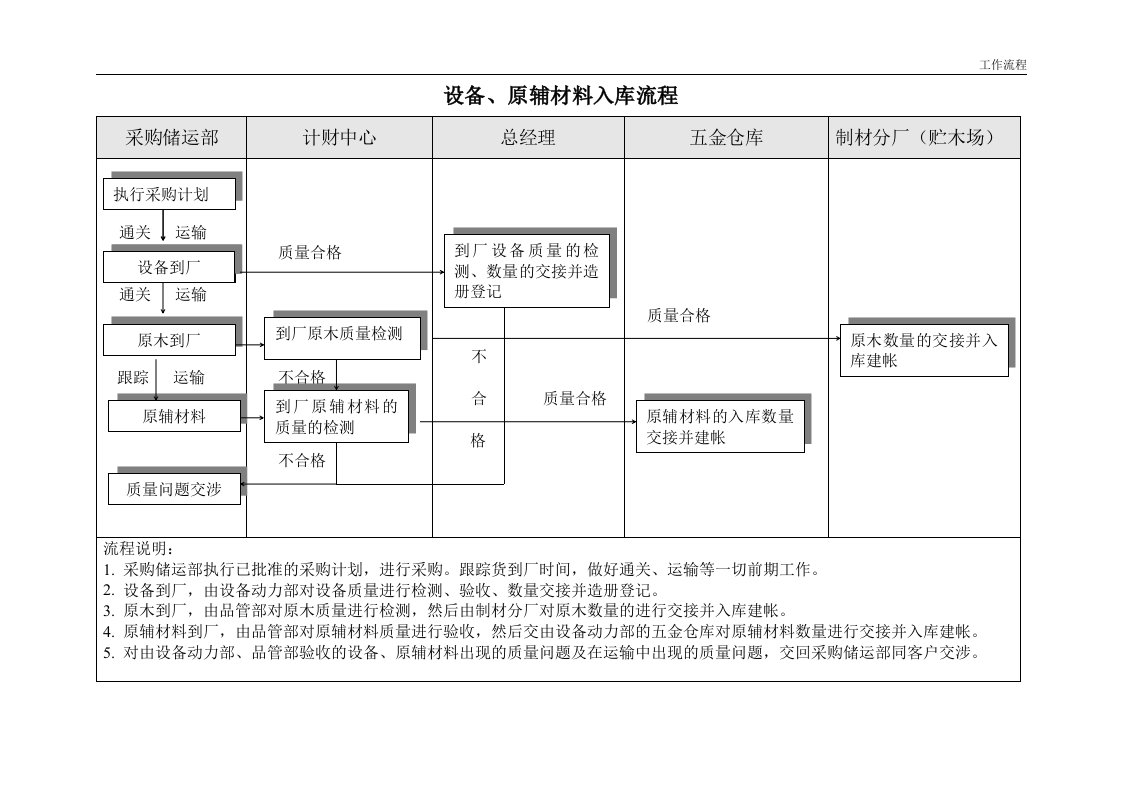 青岛x坤木业有限公司设备、原辅材料入库流程(doc)-生产制度表格