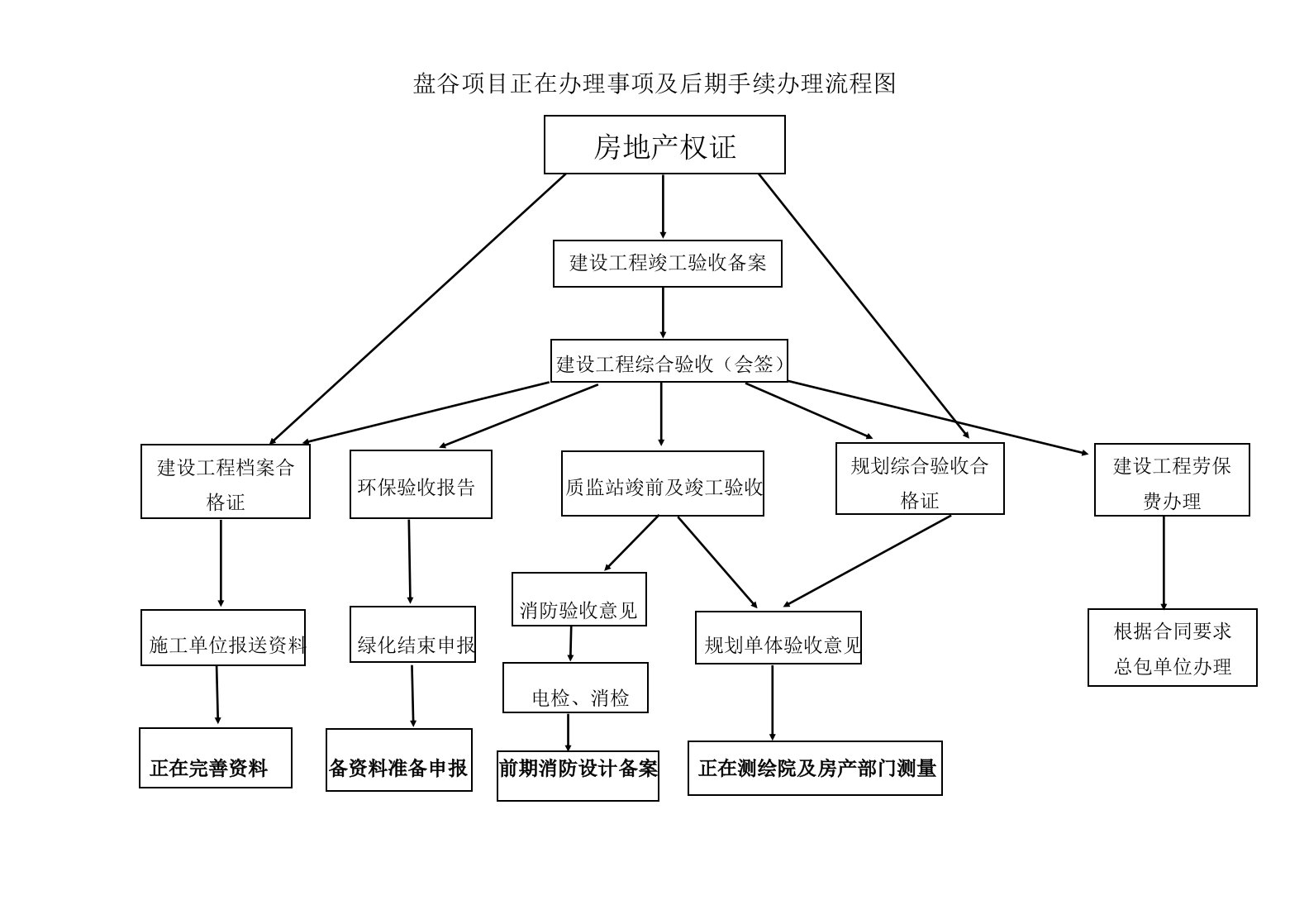 工程拿到房地产权证所需流程图