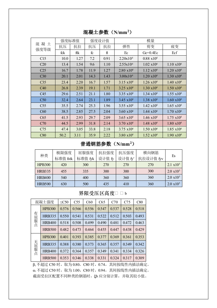 常用数据—混凝土结构新规范