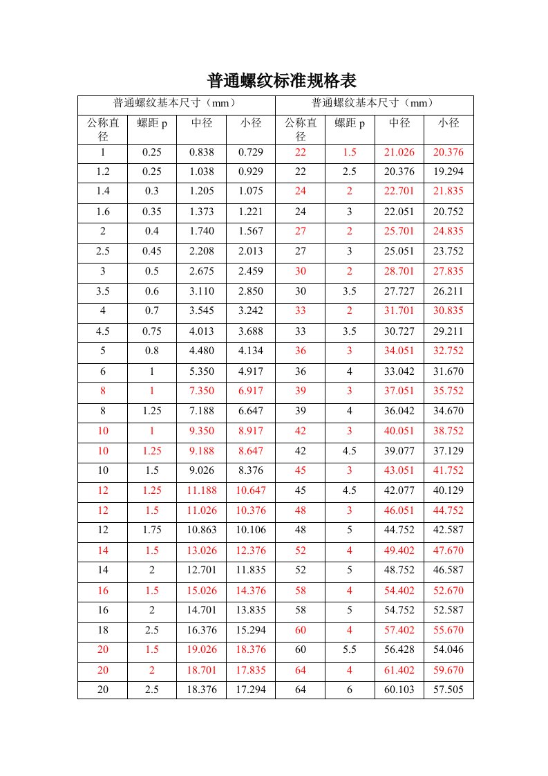 普通螺纹标准规格表1