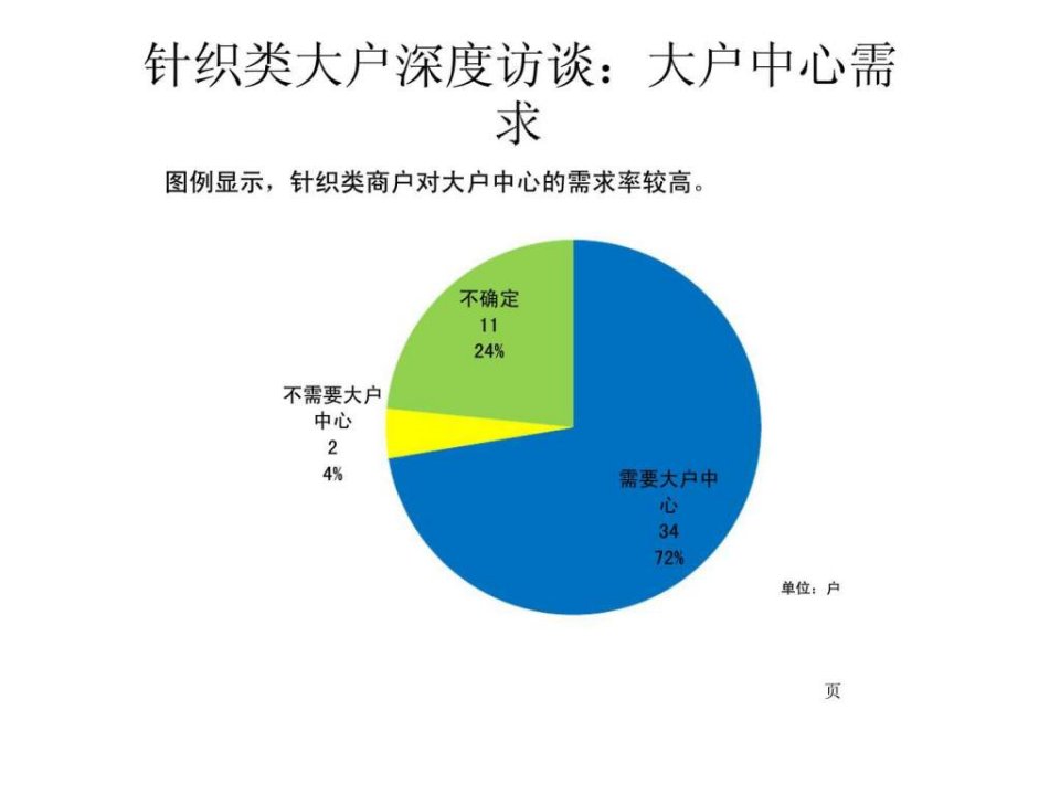 2010年2月郑州万博二期商业规划报告中