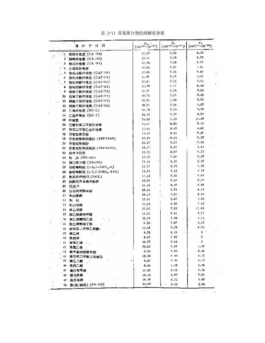 06聚合物溶解度参数表