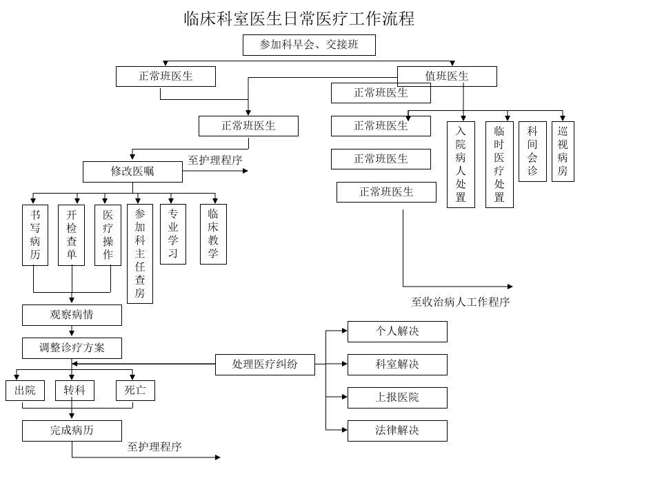 医院全面质量管理手册流程图