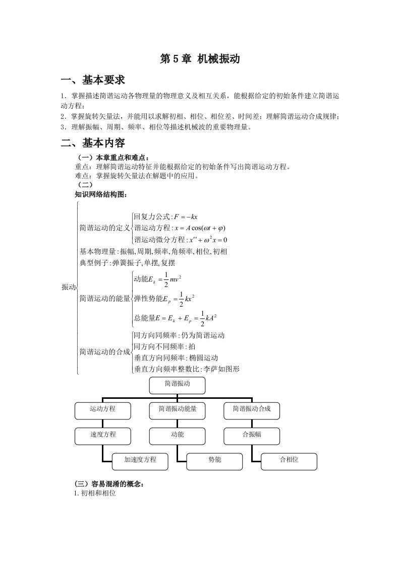 大学物理机械振动框架图和解题方法