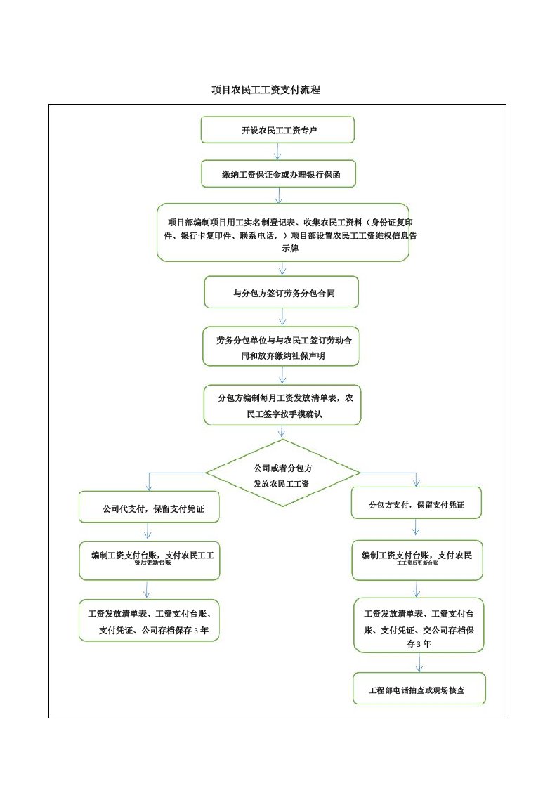 工程项目农民工工资支付流程