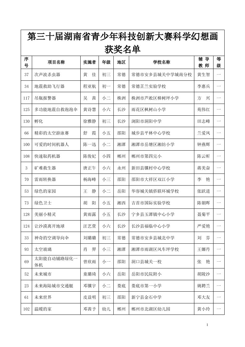 第三十届湖南省青少年科技创新大赛科学幻想画获奖名单