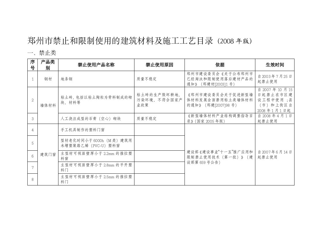 郑州市禁止和限制使用的建筑材料及施工工艺目录（2008年版）