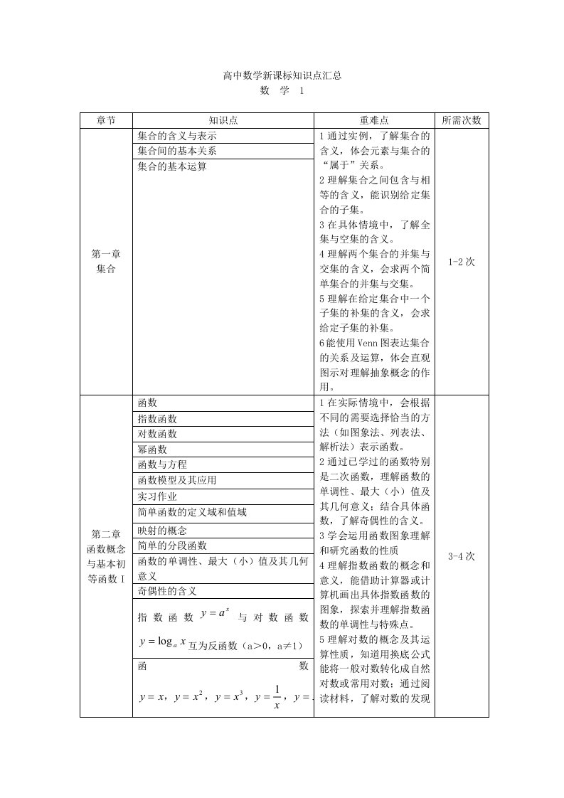 高中数学新课标知识点汇总