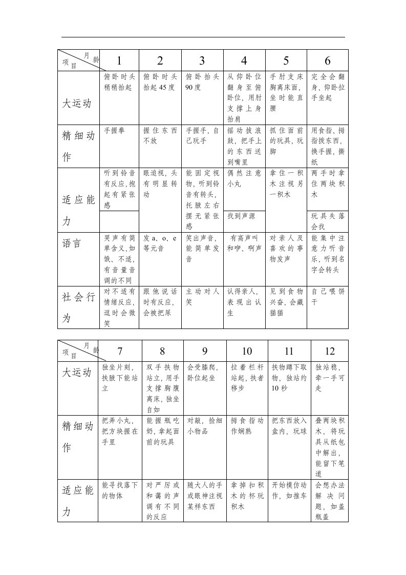 亲子园早教中心-测评-0-6岁儿童智能发展量化表