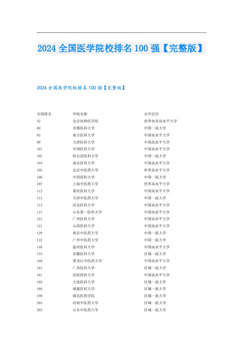 2024全国医学院校排名100强【完整版】