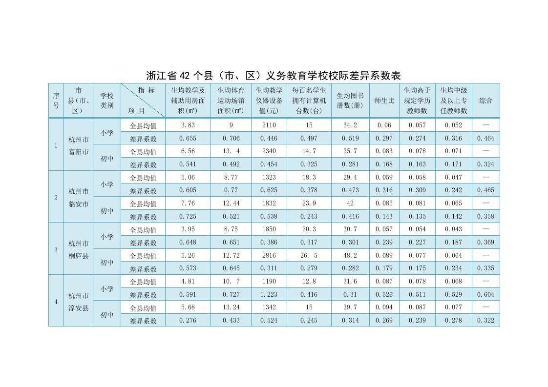 浙江省42个县(市、区)义务教育学校校际差异系数表