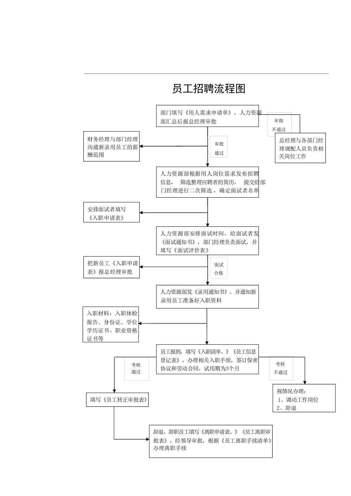 企业招聘员工流程及面试技巧招聘面试