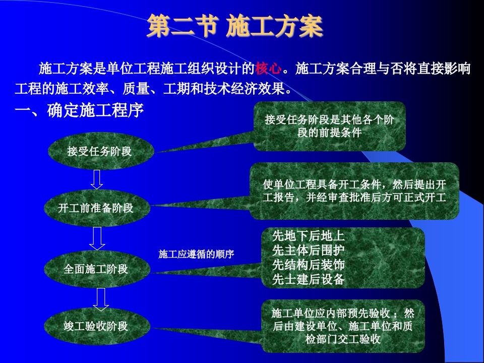 《施工方案》PPT课件