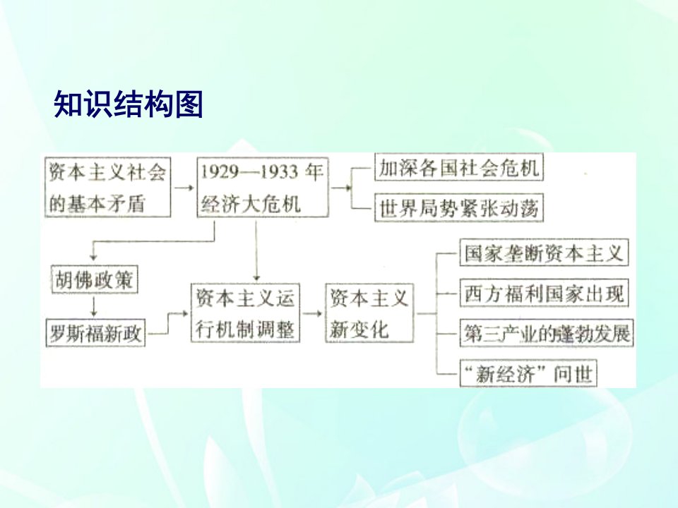 【三年高考两年模拟】罗斯福新政和当代资本主义的新变化课件