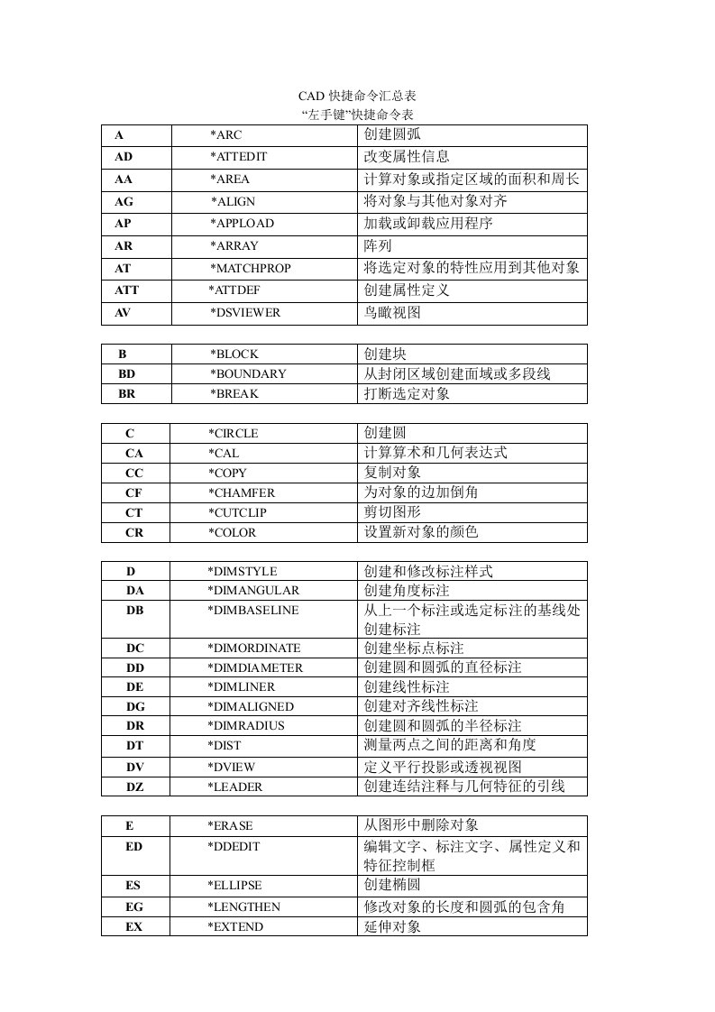 CAD快捷命令汇总表