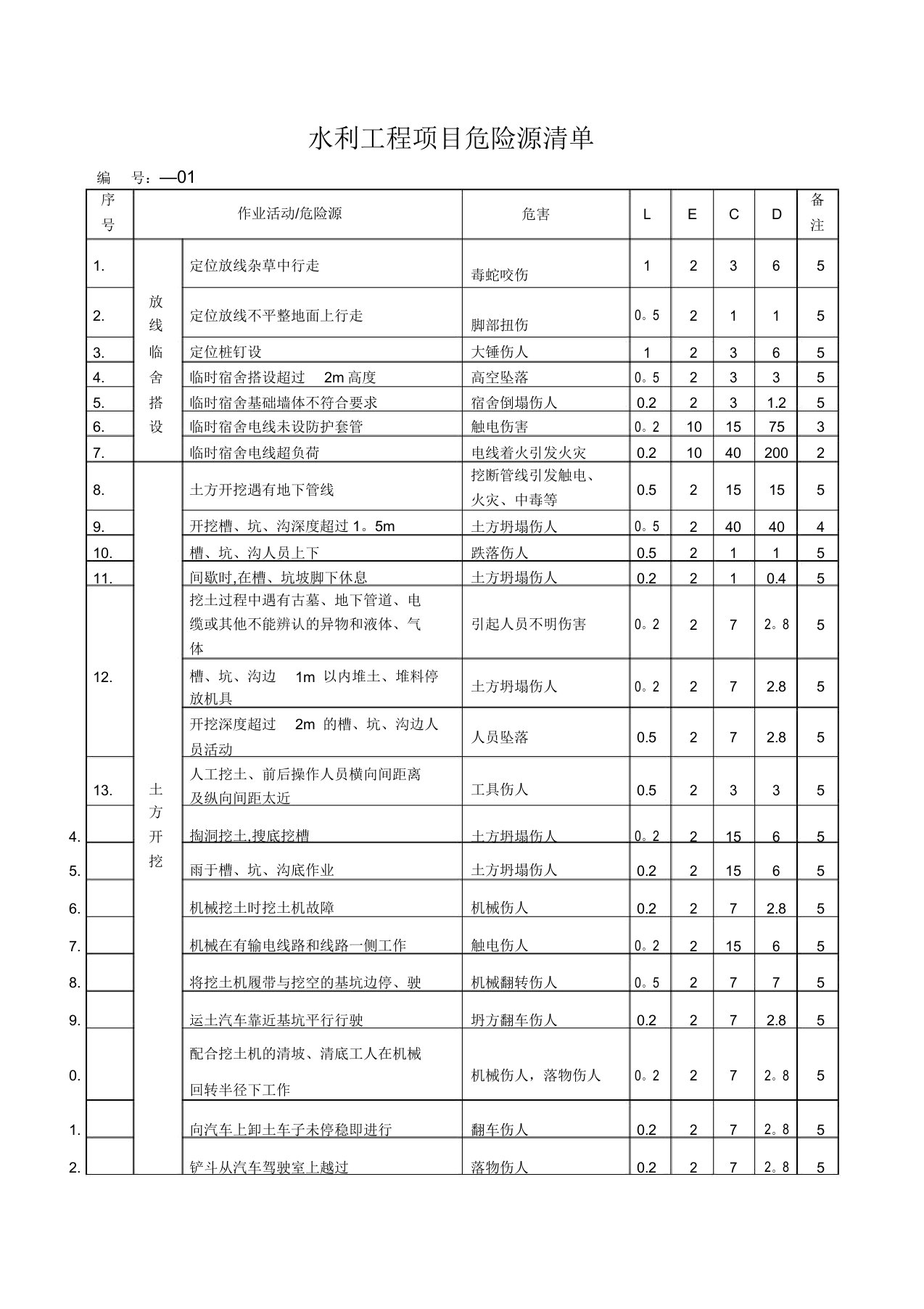 水利工程施工完整危险源辨识及评价