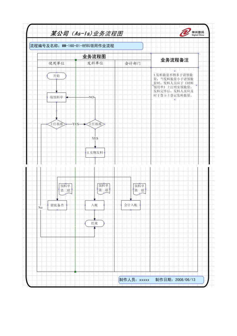 领料流程图