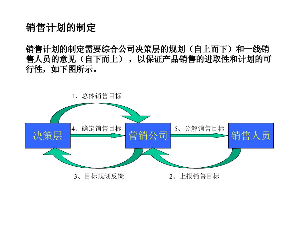 中联重科销售计划流程