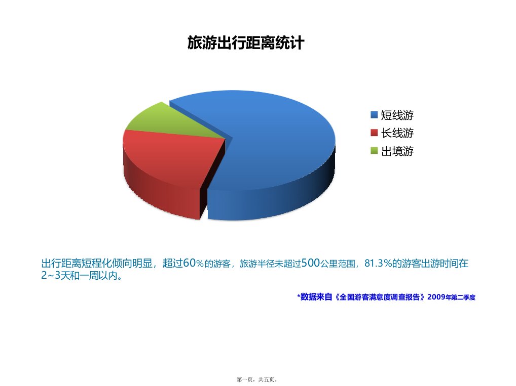 旅游消费者行为调查