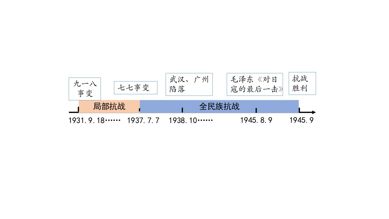 纲要上第24课全民族浴血奋战与抗日战争的胜利课件共29张PPT