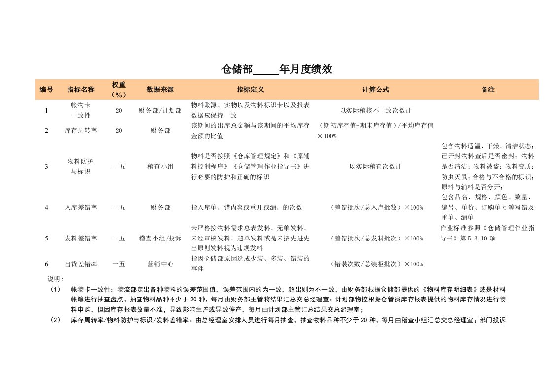 精选某公司绩效考核指标库