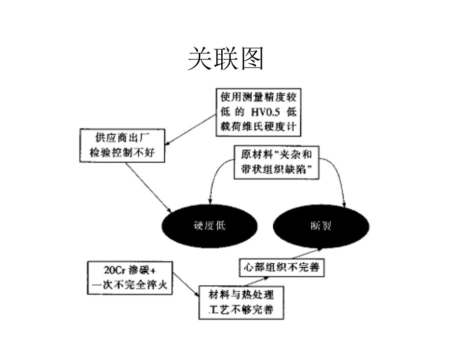 六西格玛常用工具技术