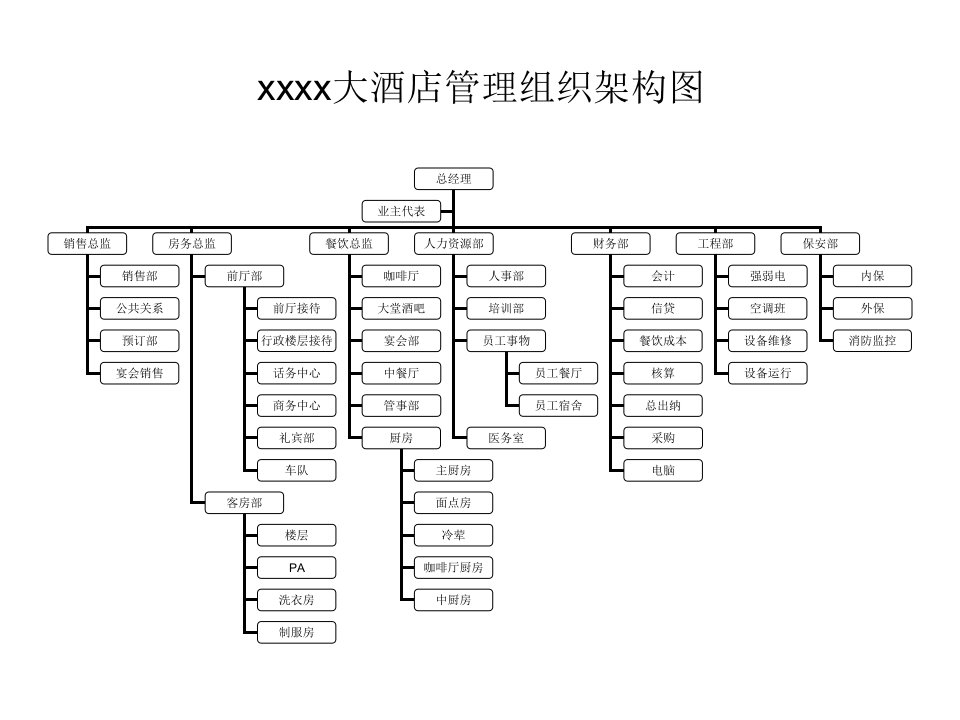 大酒店管理组织结构图