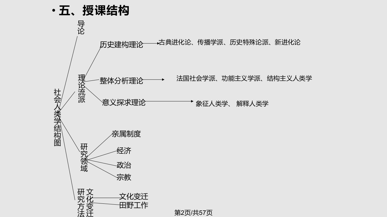 社会人类学学习