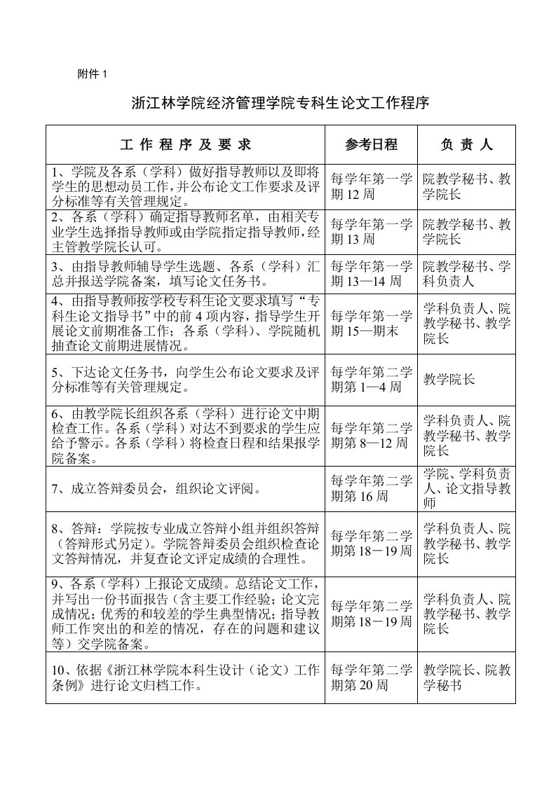 职业经理人-浙江林学院经济管理学院专科生毕业论文工作程序