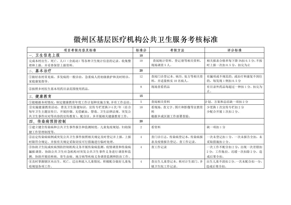 推荐-徽州区基层医疗机构公共卫生服务考核标准