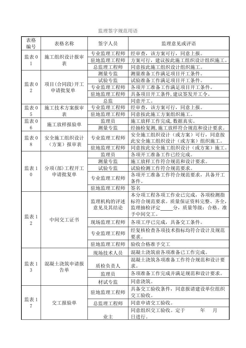 最全建设工程监理规范签字用语