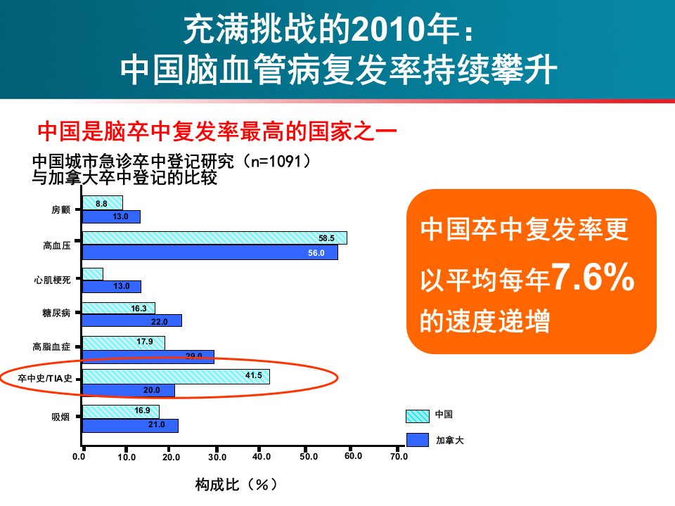 中国缺血性脑卒中二级预防指南他汀解读