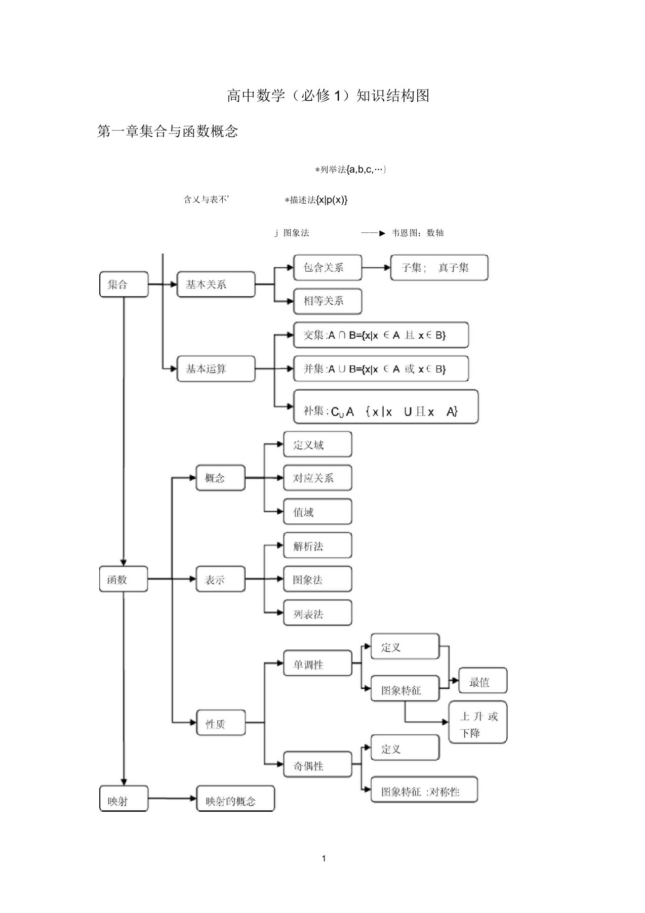 高中数学必修1知识框图