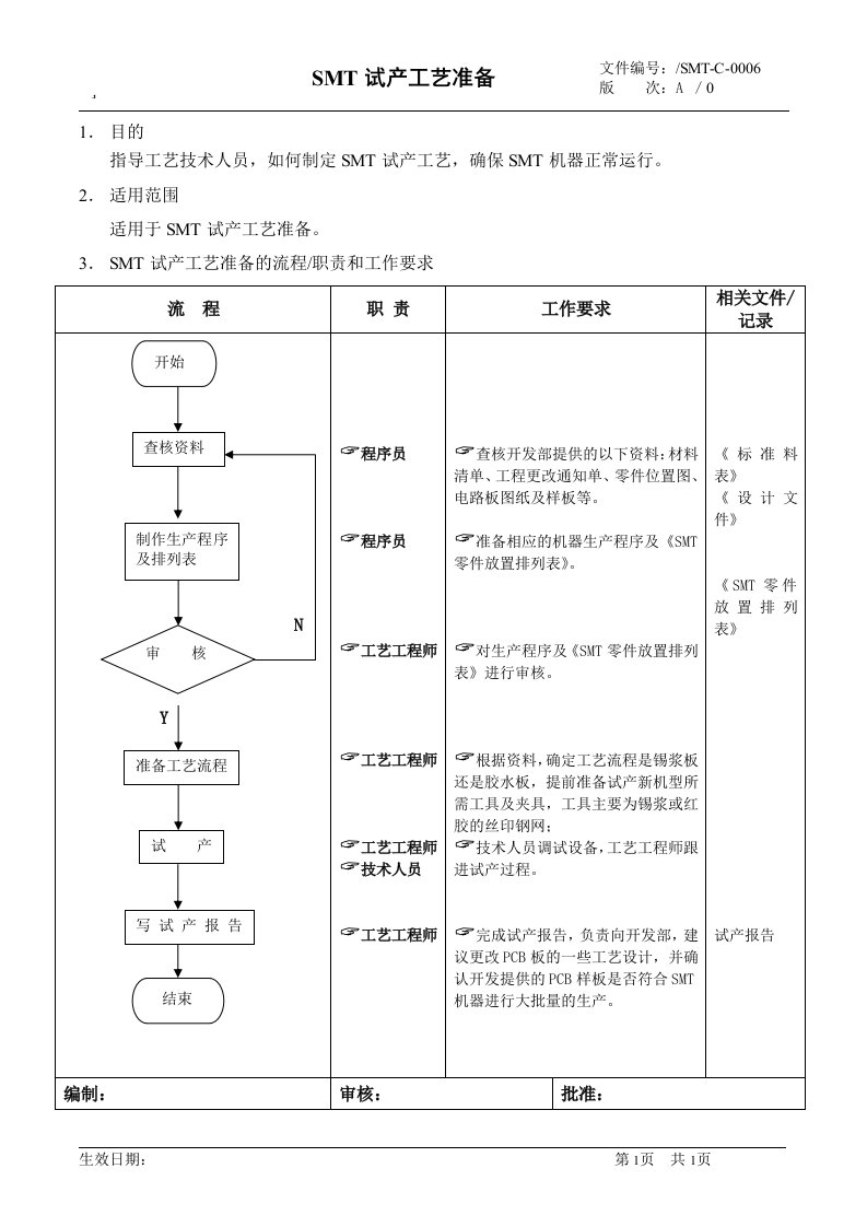 【企业管理】试产工艺准备流程