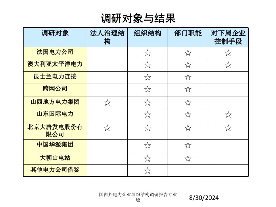 国内外电力企业组织结构调研报告课件