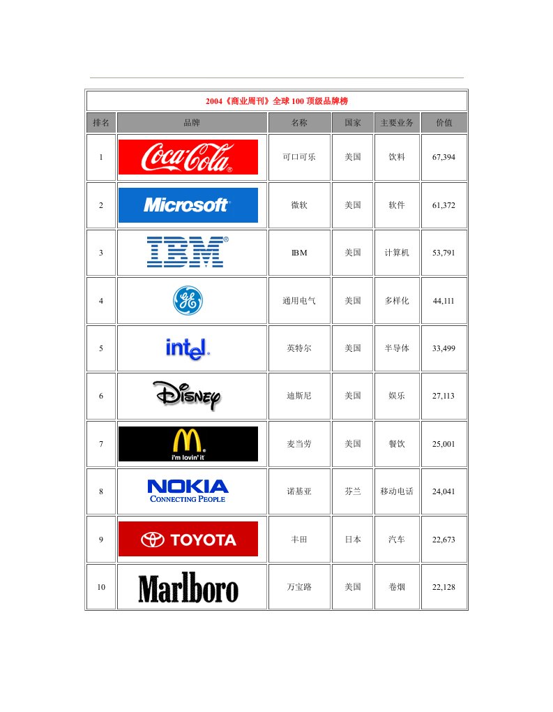 2004《商业周刊》全球100顶级品牌榜(doc10)-经营管理