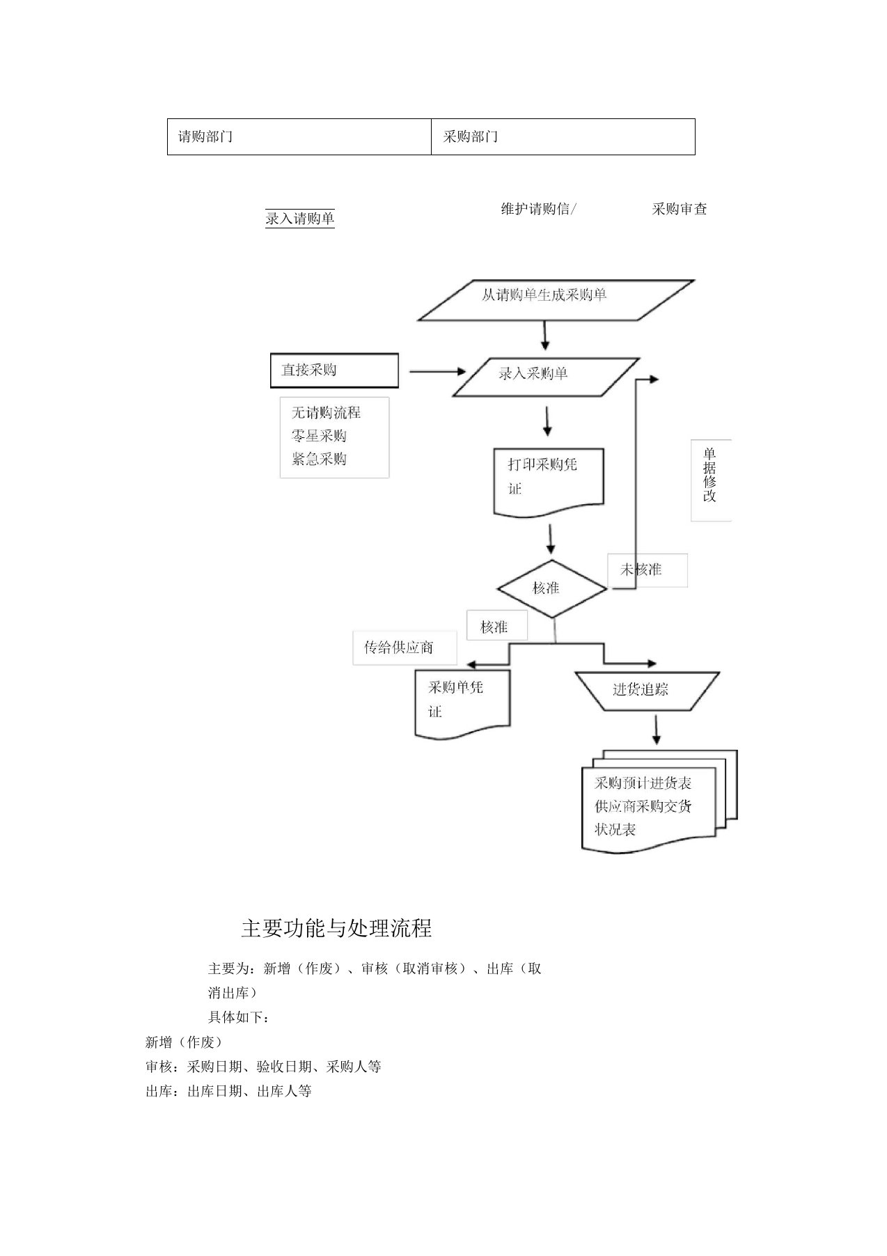 ERP采购流程