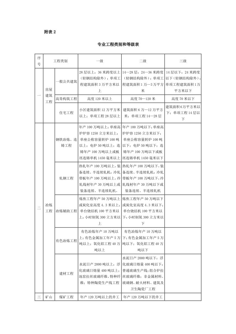 监理资质专业工程类别和等级表