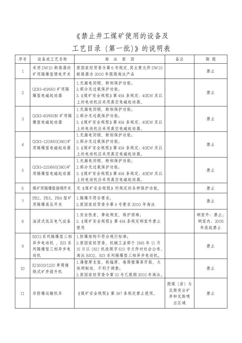 禁止井工煤矿使用的设备及工艺目录(第一批)