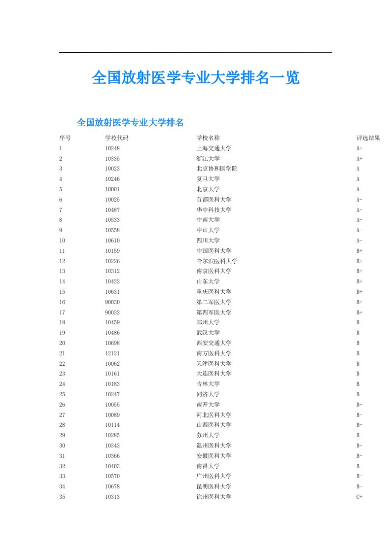 全国放射医学专业大学排名一览