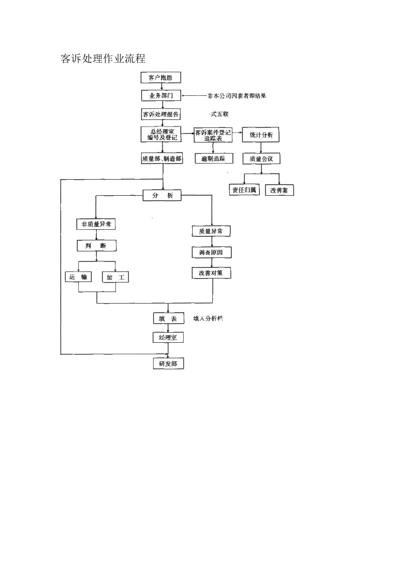 流程管理-客诉处理作业流程